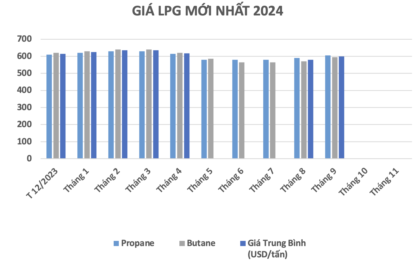 giá gas mới nhất - DATA Energy